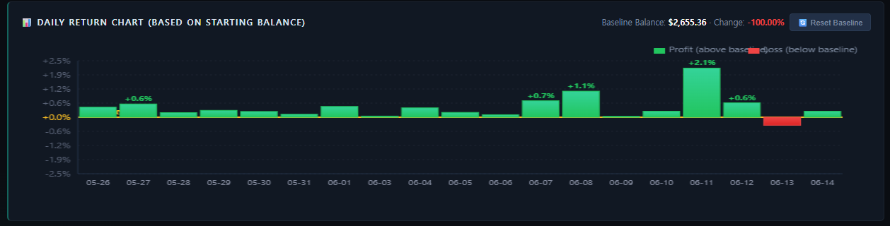 Daily return record